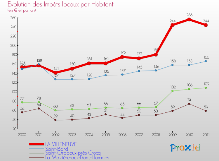 Evolution et montant des impôts locaux par Habitant pour LA VILLENEUVE et les communes proches Comparaison des impôts locaux par habitant pour LA VILLENEUVE et les communes voisines