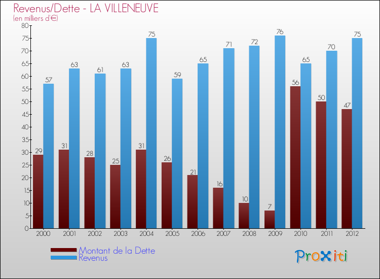 Evolution comparée de la dette et des revenus pour la commune de LA VILLENEUVE de 2000 à 2012 Comparaison de la dette et des revenus pour LA VILLENEUVE de 2000 à 2012