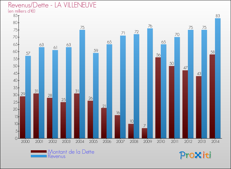 Evolution comparée de la dette et des revenus pour la commune de LA VILLENEUVE de 2000 à 2014 Comparaison de la dette et des revenus pour LA VILLENEUVE de 2000 à 2014