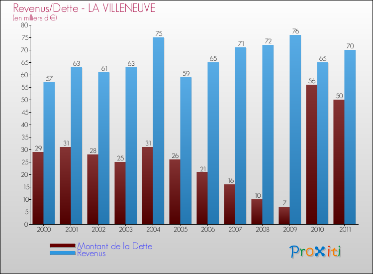 Evolution comparée de la dette et des revenus pour la commune de LA VILLENEUVE de 2000 à 2011 Comparaison de la dette et des revenus pour LA VILLENEUVE de 2000 à 2011