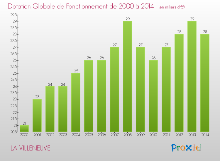Evolution du montant de la Dotation Globale de Fonctionnement pour la commune de LA VILLENEUVE de 2000 à 2014 Evolution du montant de la Dotation Globale de Fonctionnement pour LA VILLENEUVE de 2000 à 2014
