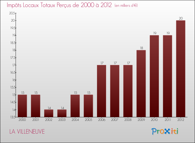 Evolution des Impôts Locaux pour la commune de LA VILLENEUVE de 2000 à 2012 Evolution des Impôts Locaux pour LA VILLENEUVE de 2000 à 2012