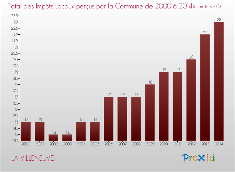 Evolution des Impôts Locaux pour la commune de LA VILLENEUVE de 2000 à 2014 Evolution des Impôts Locaux pour LA VILLENEUVE de 2000 à 2014