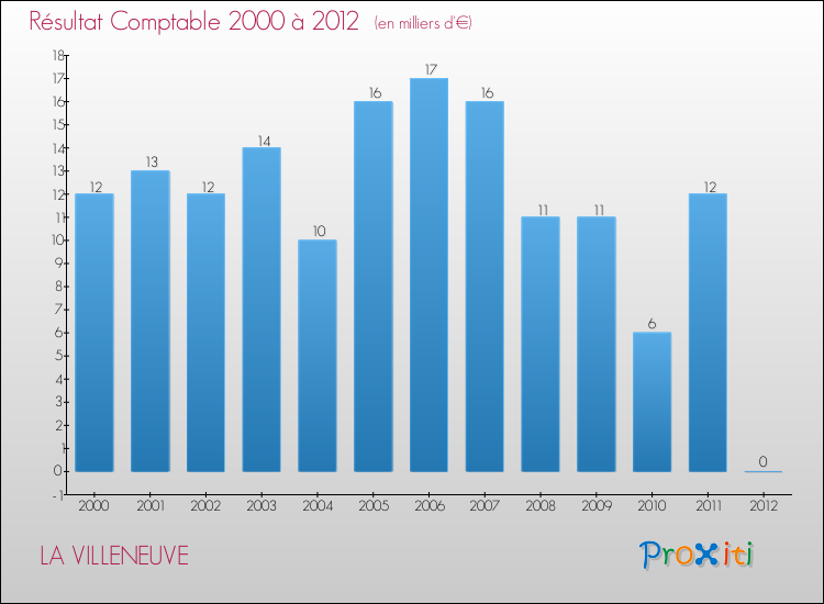 Evolution du résultat comptable pour la commune de LA VILLENEUVE de 2000 à 2012 Evolution du résultat comptable pour LA VILLENEUVE de 2000 à 2012