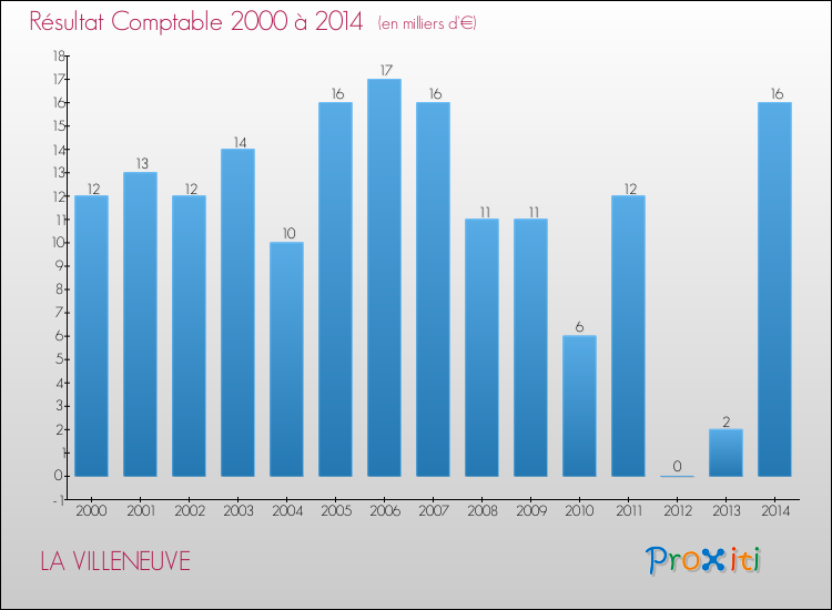 Evolution du résultat comptable pour la commune de LA VILLENEUVE de 2000 à 2014 Evolution du résultat comptable pour LA VILLENEUVE de 2000 à 2014