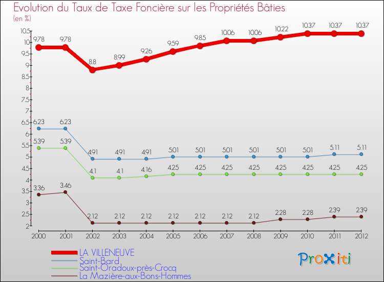 Evolution du taux de la taxe foncière sur le bati pour LA VILLENEUVE et les communes proches de 2000 à 2012 Comparaison des taux de taxe foncière sur le bati pour LA VILLENEUVE et les communes voisines de 2000 à 2012