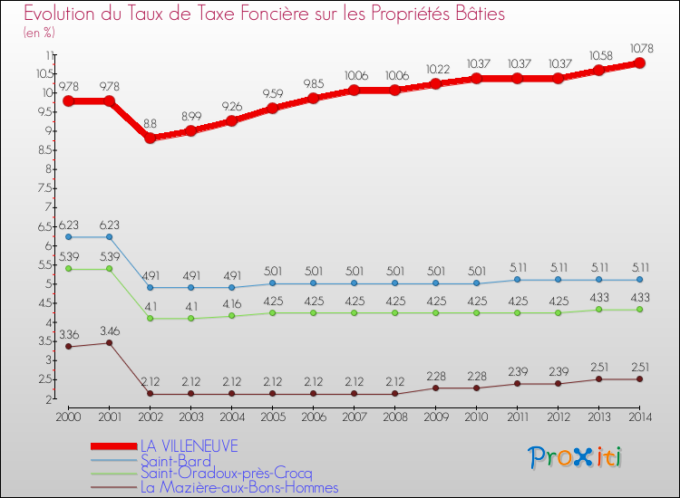 Evolution du taux de la taxe foncière sur le bati pour LA VILLENEUVE et les communes proches de 2000 à 2014 Comparaison des taux de taxe foncière sur le bati pour LA VILLENEUVE et les communes voisines de 2000 à 2014