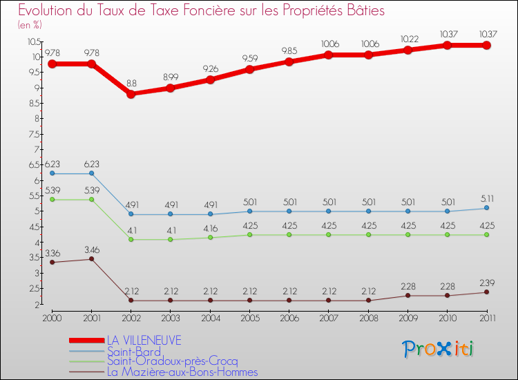 Evolution du taux de la taxe foncière sur le bati pour LA VILLENEUVE et les communes proches Comparaison des taux de taxe foncière sur le bati pour LA VILLENEUVE et les communes voisines