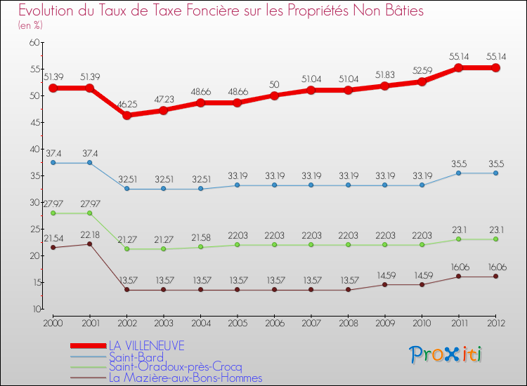 Evolution du taux de la taxe foncière sur les immeubles et terrains non batis pour LA VILLENEUVE et les communes proches de 2000 à 2012 Comparaison des taux de la taxe foncière sur les immeubles et terrains non batis pour LA VILLENEUVE et les communes voisines de 2000 à 2012