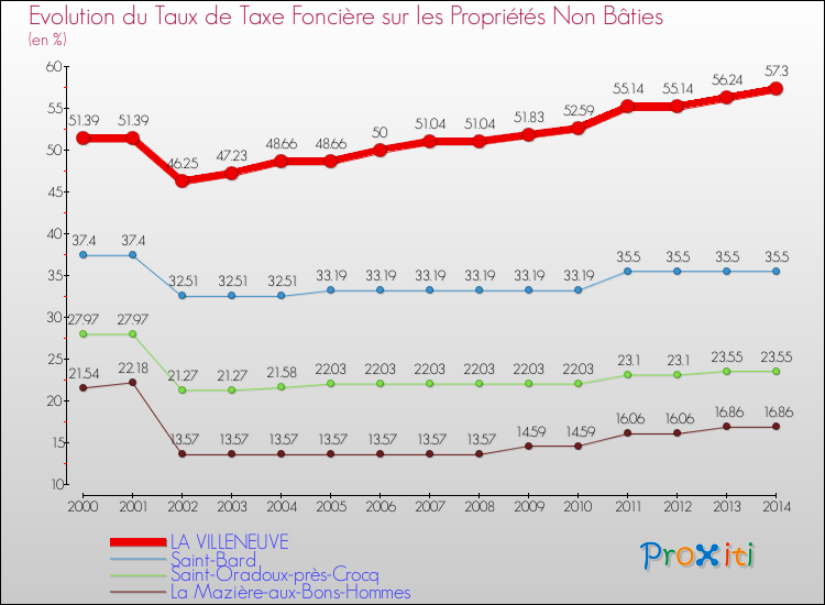 Evolution du taux de la taxe foncière sur les immeubles et terrains non batis pour LA VILLENEUVE et les communes proches de 2000 à 2014 Comparaison des taux de la taxe foncière sur les immeubles et terrains non batis pour LA VILLENEUVE et les communes voisines de 2000 à 2014