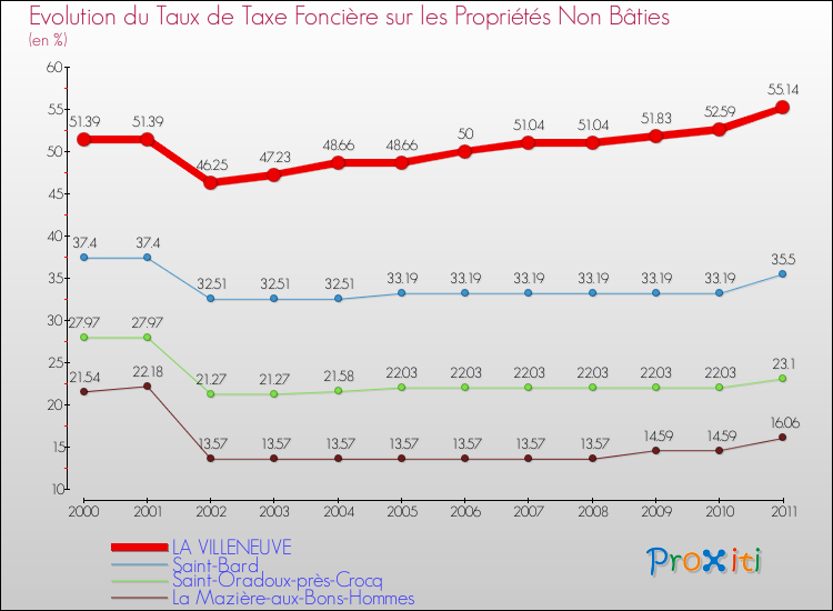 Evolution du taux de la taxe foncière sur les immeubles et terrains non batis pour LA VILLENEUVE et les communes proches Comparaison des taux de la taxe foncière sur les immeubles et terrains non batis pour LA VILLENEUVE et les communes voisines