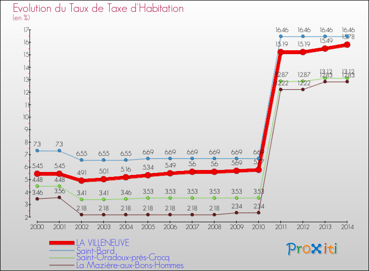 Evolution du taux de la taxe d'habitation pour LA VILLENEUVE et les communes proches de 2000 à 2014 Comparaison des taux de la taxe d'habitation pour LA VILLENEUVE et les communes voisines de 2000 à 2014
