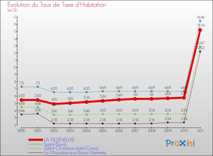 Evolution du taux de la taxe d'habitation pour LA VILLENEUVE et les communes proches Comparaison des taux de la taxe d'habitation pour LA VILLENEUVE et les communes voisines