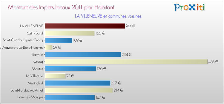 Montant des impôts locaux par Habitant pour LA VILLENEUVE et les communes proches Comparaison des impôts locaux par habitant pour LA VILLENEUVE et les communes voisines