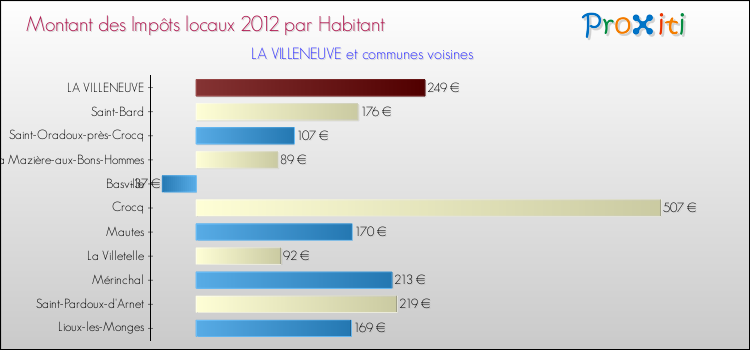 Montant des impôts locaux par Habitant pour LA VILLENEUVE et les communes proches Comparaison des impôts locaux par habitant pour LA VILLENEUVE et les communes voisines