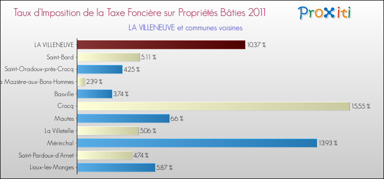 Taux d'imposition de la taxe foncière sur le bati 2011 pour LA VILLENEUVE et les communes proches Comparaison des taux d'imposition de la taxe foncière sur le bati 2011 pour LA VILLENEUVE et les communes voisines
