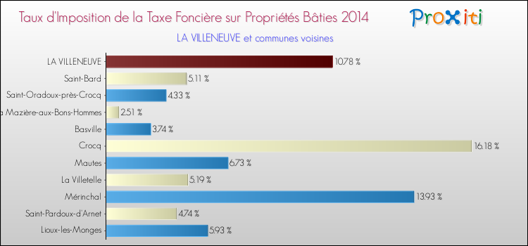 Taux d'imposition de la taxe foncière sur le bati 2014 pour LA VILLENEUVE et les communes proches Comparaison des taux d'imposition de la taxe foncière sur le bati 2014 pour LA VILLENEUVE et les communes voisines