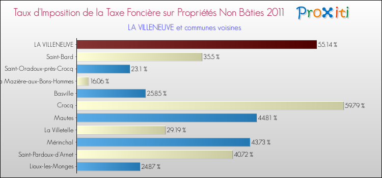 Taux d'imposition de la taxe foncière sur les immeubles et terrains non batis 2011 pour LA VILLENEUVE et les communes proches Comparaison des taux d'imposition de la taxe foncière sur les immeubles et terrains non batis 2011 pour LA VILLENEUVE et les communes voisines