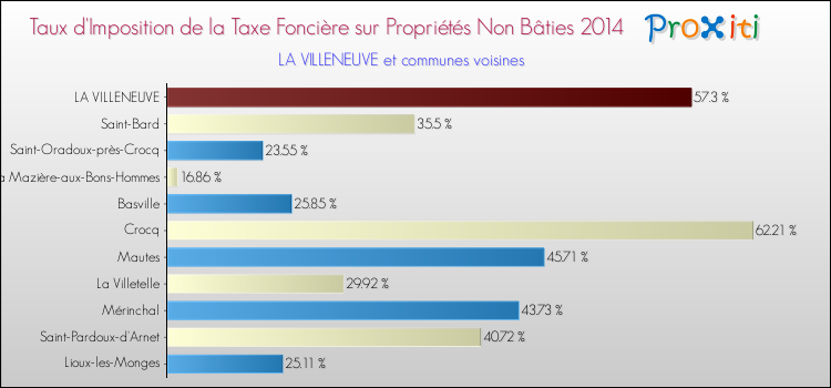 Taux d'imposition de la taxe foncière sur les immeubles et terrains non batis 2014 pour LA VILLENEUVE et les communes proches Comparaison des taux d'imposition de la taxe foncière sur les immeubles et terrains non batis 2014 pour LA VILLENEUVE et les communes voisines