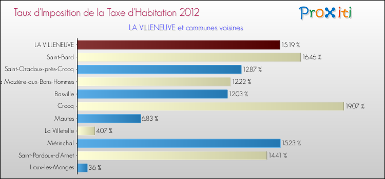 Taux d'imposition de la taxe d'habitation 2012 pour LA VILLENEUVE et les communes proches Comparaison des taux d'imposition de la taxe d'habitation 2012 pour LA VILLENEUVE et les communes voisines