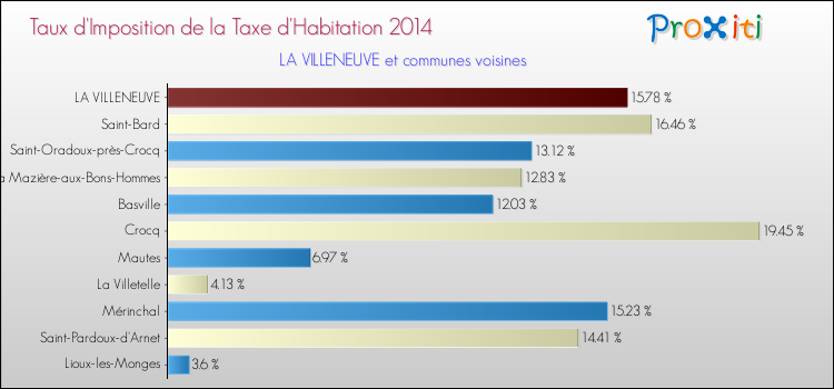 Taux d'imposition de la taxe d'habitation 2014 pour LA VILLENEUVE et les communes proches Comparaison des taux d'imposition de la taxe d'habitation 2014 pour LA VILLENEUVE et les communes voisines