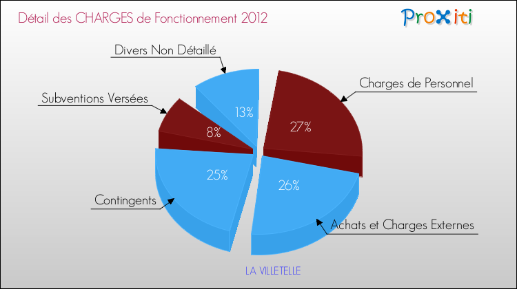 Décomposition des Charges de Fonctionnement 2012 de la commune de LA VILLETELLE Charges de Fonctionnement 2012 pour la commune de LA VILLETELLE