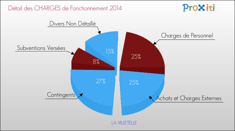 Décomposition des Charges de Fonctionnement 2014 de la commune de LA VILLETELLE Charges de Fonctionnement 2014 pour la commune de LA VILLETELLE