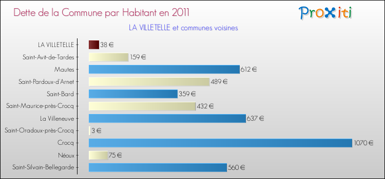 Dette par habitant de la commune en 2011 pour LA VILLETELLE et les communes proches Comparaison de la dette par habitant de la commune en 2011 pour LA VILLETELLE et les communes voisines