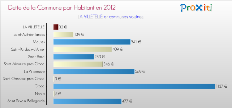 Dette par habitant de la commune en 2012 pour LA VILLETELLE et les communes proches Comparaison de la dette par habitant de la commune en 2012 pour LA VILLETELLE et les communes voisines