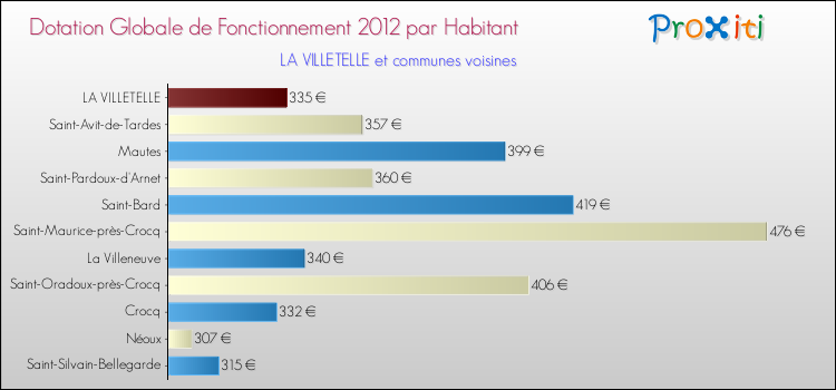 Montant des dotations globales de fonctionnement DGF par Habitant pour LA VILLETELLE et les communes proches Comparaison des des dotations globales de fonctionnement DGF par habitant pour LA VILLETELLE et les communes voisines