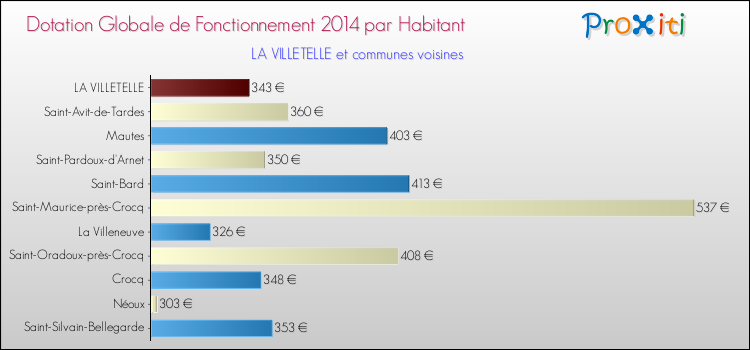 Montant des dotations globales de fonctionnement DGF par Habitant pour LA VILLETELLE et les communes proches en 2014. Comparaison des des dotations globales de fonctionnement DGF par habitant pour LA VILLETELLE et les communes voisines en 2014.