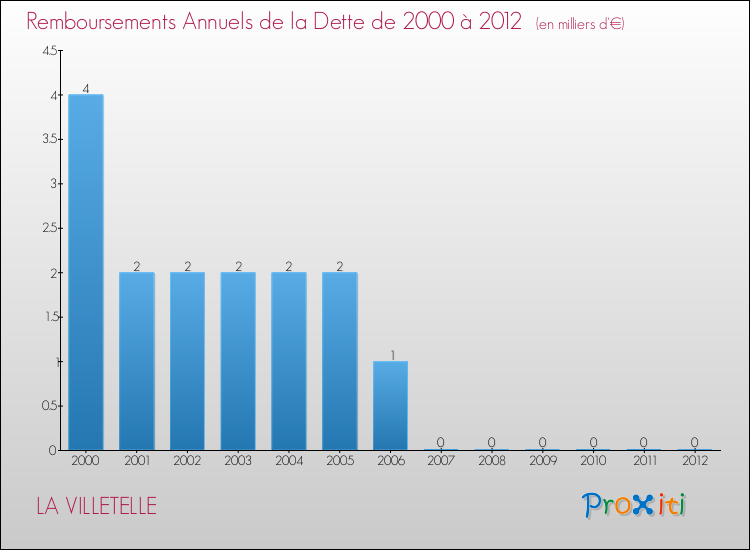 Evolution de l'annuité de la dette pour la commune de LA VILLETELLE de 2000 à 2012 Annuités de la dette pour LA VILLETELLE de 2000 à 2012