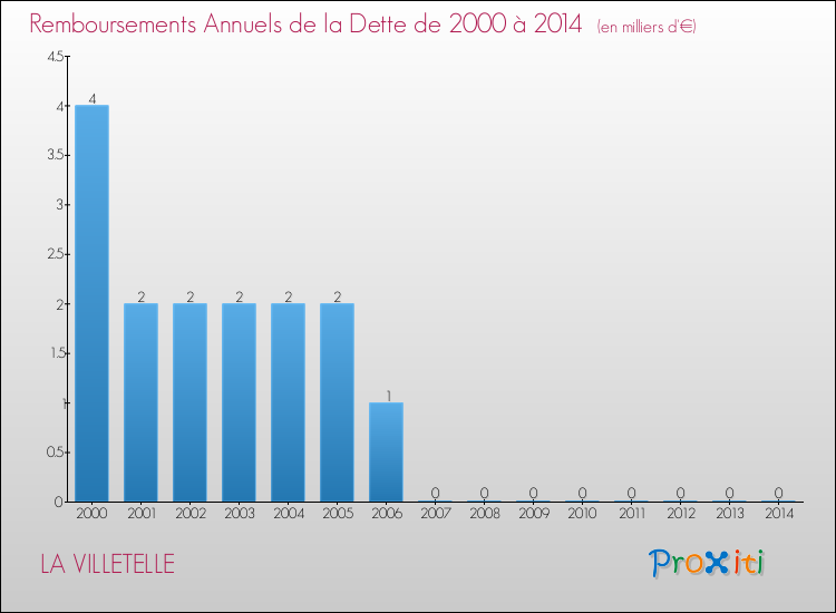 Evolution de l'annuité de la dette pour la commune de LA VILLETELLE de 2000 à 2014 Annuités de la dette pour LA VILLETELLE de 2000 à 2014