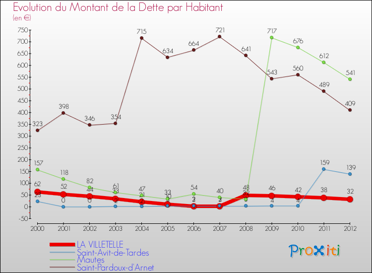 Evolution de la dette par habitant pour la commune de LA VILLETELLE et les communes proches de 2000 à 2012 Comparaison de la dette par habitant pour LA VILLETELLE et les communes voisines de 2000 à 2012