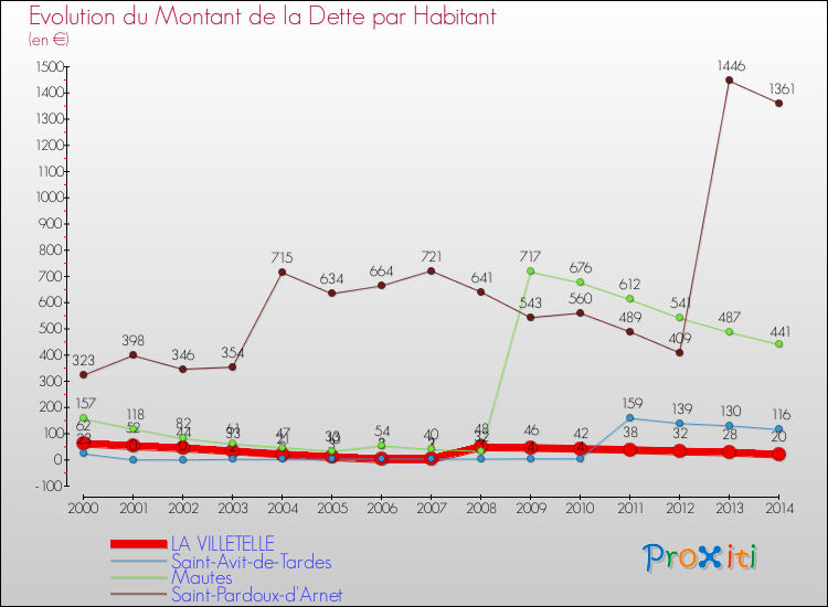 Evolution de la dette par habitant pour la commune de LA VILLETELLE et les communes proches de 2000 à 2014 Comparaison de la dette par habitant pour LA VILLETELLE et les communes voisines de 2000 à 2014