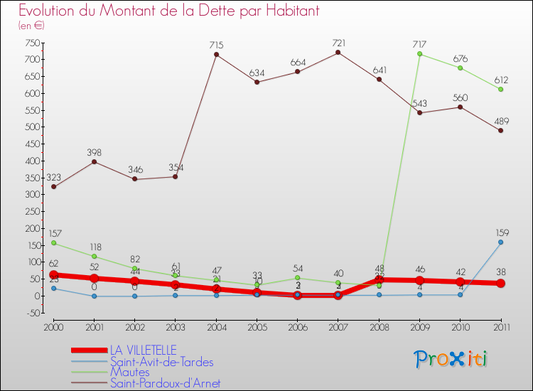 Evolution de la dette par habitant pour la commune de LA VILLETELLE et les communes proches Comparaison de la dette par habitant pour LA VILLETELLE et les communes voisines