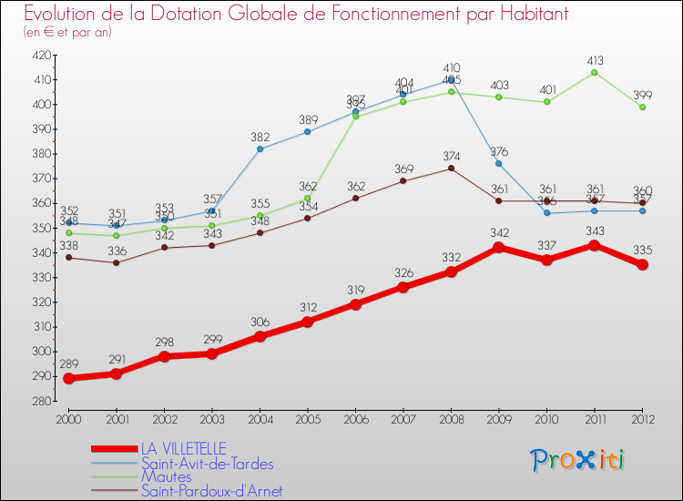 Evolution et montant de la dotation globale de fonctionnement par Habitant pour LA VILLETELLE et les communes proches Comparaison des dotations globales de fonctionnement par habitant pour LA VILLETELLE et les communes voisines