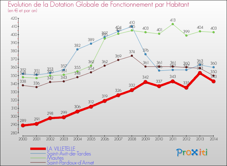 Evolution et montant de la dotation globale de fonctionnement par Habitant pour LA VILLETELLE et les communes proches de 2000 à 2014. Comparaison des dotations globales de fonctionnement par habitant pour LA VILLETELLE et les communes voisines de 2000 à 2014.