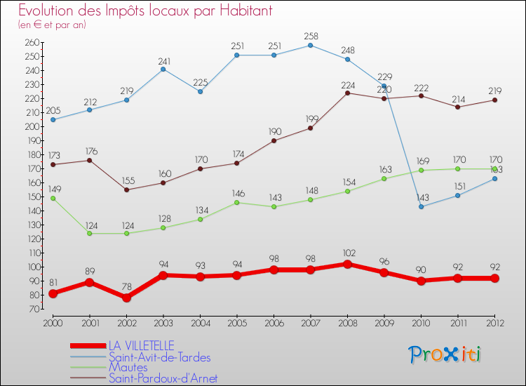 Evolution et montant des impôts locaux par Habitant pour LA VILLETELLE et les communes proches Comparaison des impôts locaux par habitant pour LA VILLETELLE et les communes voisines