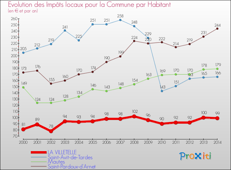Evolution et montant des impôts locaux par Habitant pour LA VILLETELLE et les communes proches de 2000 à 2014 Comparaison des impôts locaux par habitant pour LA VILLETELLE et les communes voisines de 2000 à 2014