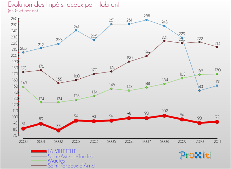 Evolution et montant des impôts locaux par Habitant pour LA VILLETELLE et les communes proches Comparaison des impôts locaux par habitant pour LA VILLETELLE et les communes voisines
