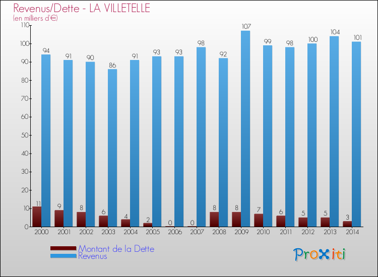 Evolution comparée de la dette et des revenus pour la commune de LA VILLETELLE de 2000 à 2014 Comparaison de la dette et des revenus pour LA VILLETELLE de 2000 à 2014