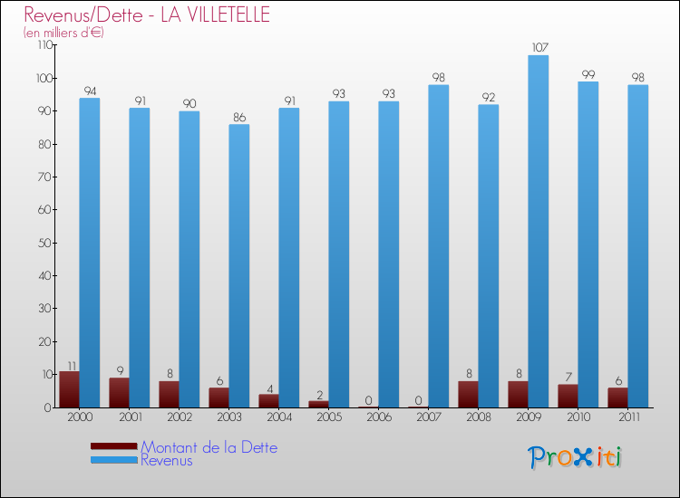 Evolution comparée de la dette et des revenus pour la commune de LA VILLETELLE de 2000 à 2011 Comparaison de la dette et des revenus pour LA VILLETELLE de 2000 à 2011