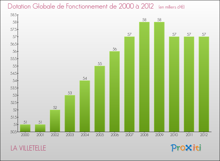 Evolution du montant de la Dotation Globale de Fonctionnement pour la commune de LA VILLETELLE de 2000 à 2012 Evolution du montant de la Dotation Globale de Fonctionnement pour LA VILLETELLE de 2000 à 2012