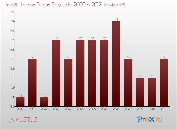 Evolution des Impôts Locaux pour la commune de LA VILLETELLE de 2000 à 2012 Evolution des Impôts Locaux pour LA VILLETELLE de 2000 à 2012