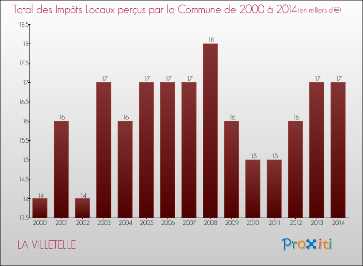 Evolution des Impôts Locaux pour la commune de LA VILLETELLE de 2000 à 2014 Evolution des Impôts Locaux pour LA VILLETELLE de 2000 à 2014