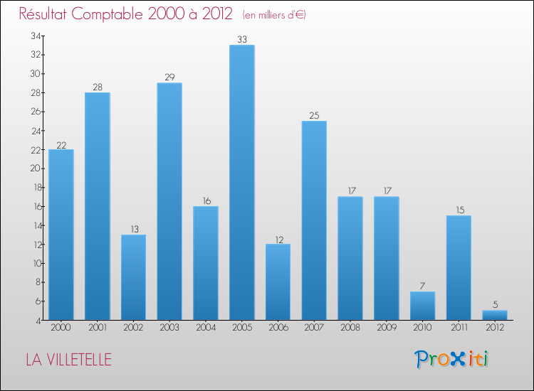 Evolution du résultat comptable pour la commune de LA VILLETELLE de 2000 à 2012 Evolution du résultat comptable pour LA VILLETELLE de 2000 à 2012