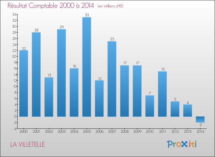 Evolution du résultat comptable pour la commune de LA VILLETELLE de 2000 à 2014 Evolution du résultat comptable pour LA VILLETELLE de 2000 à 2014