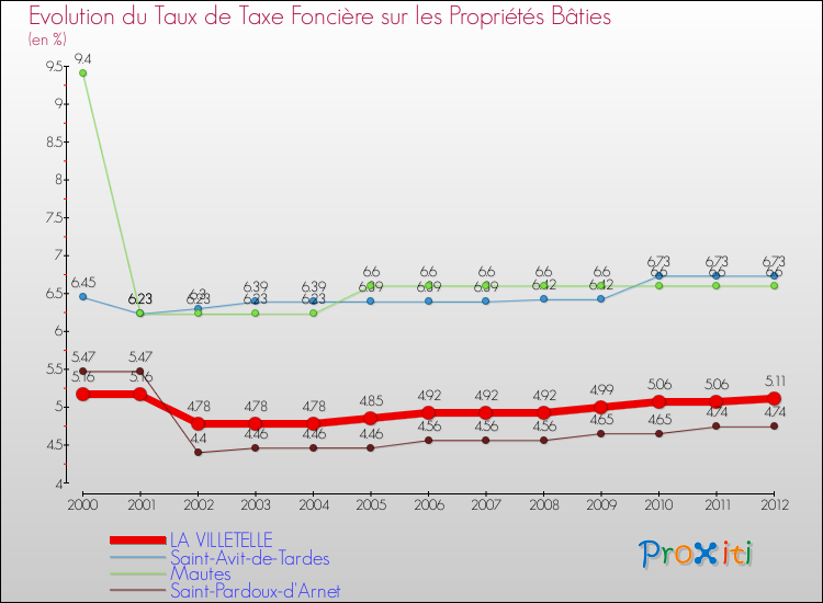Evolution du taux de la taxe foncière sur le bati pour LA VILLETELLE et les communes proches de 2000 à 2012 Comparaison des taux de taxe foncière sur le bati pour LA VILLETELLE et les communes voisines de 2000 à 2012