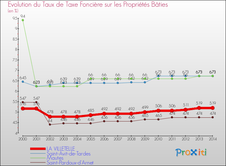 Evolution du taux de la taxe foncière sur le bati pour LA VILLETELLE et les communes proches de 2000 à 2014 Comparaison des taux de taxe foncière sur le bati pour LA VILLETELLE et les communes voisines de 2000 à 2014